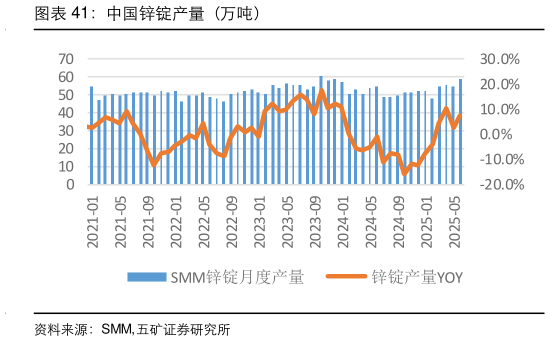 如何解释中国锌锭产量（万吨）