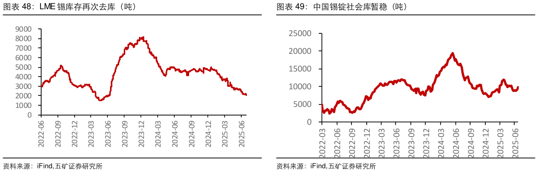 谁能回答LME 锡库存再次去库（吨）