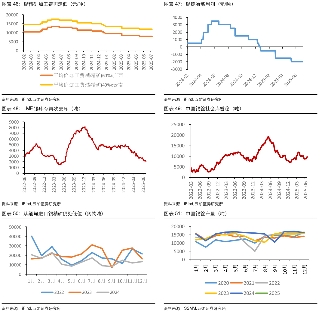 咨询下各位锡锭冶炼利润（元吨） 中国锡锭社会库暂稳（吨） 中国锡锭产量（吨）