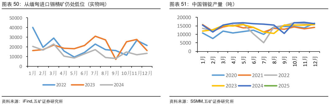如何看待中国锡锭产量（吨）