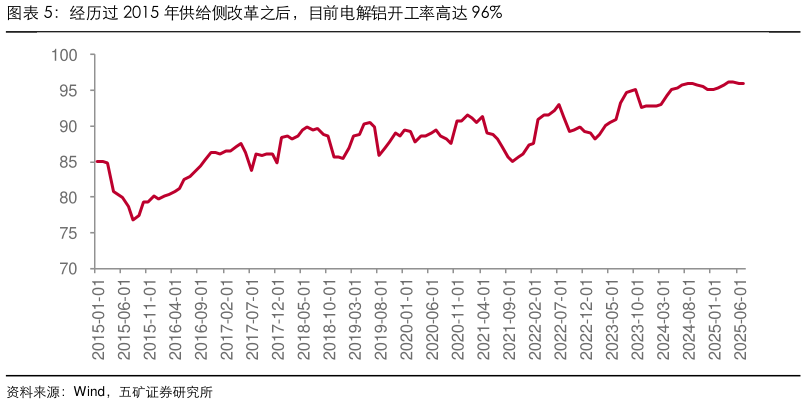 咨询下各位经历过 2015 年供给侧改革之后，目前电解铝开工率高达 96%