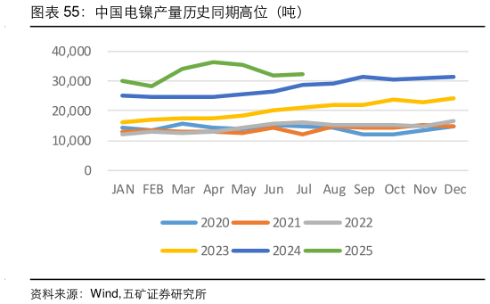 你知道中国电镍产量历史同期高位（吨）