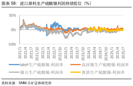 请问一下进口原料生产硫酸镍利润持续低位（%）