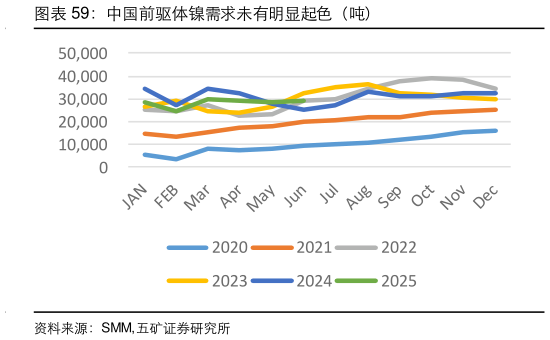 如何了解中国前驱体镍需求未有明显起色（吨）