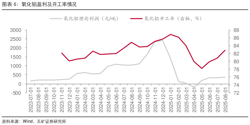 如何了解氧化铝盈利及开工率情况