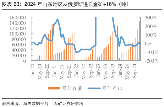 谁知道2024 年山东地区从俄罗斯进口金矿16%（吨）
