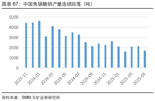 如何才能中国焦锑酸钠产量连续回落（吨）