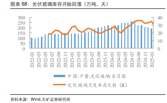 如何才能光伏玻璃库存开始回落（万吨，天）