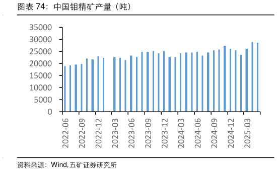 谁能回答中国钼精矿产量（吨）