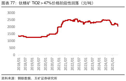 如何才能钛精矿 TiO247%价格阶段性回落（元吨）