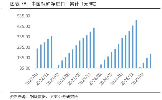 如何解释中国钛矿净进口：累计（元吨）