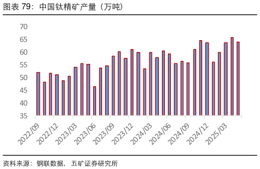 如何看待中国钛精矿产量（万吨）