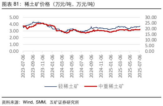 我想了解一下稀土矿价格（万元吨，万元吨）