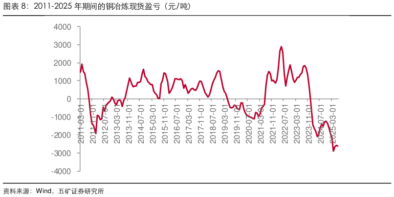 咨询下各位2011-2025 年期间的铜冶炼现货盈亏（元吨）