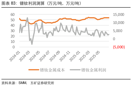 如何看待镨钕利润测算（万元吨，万元吨）
