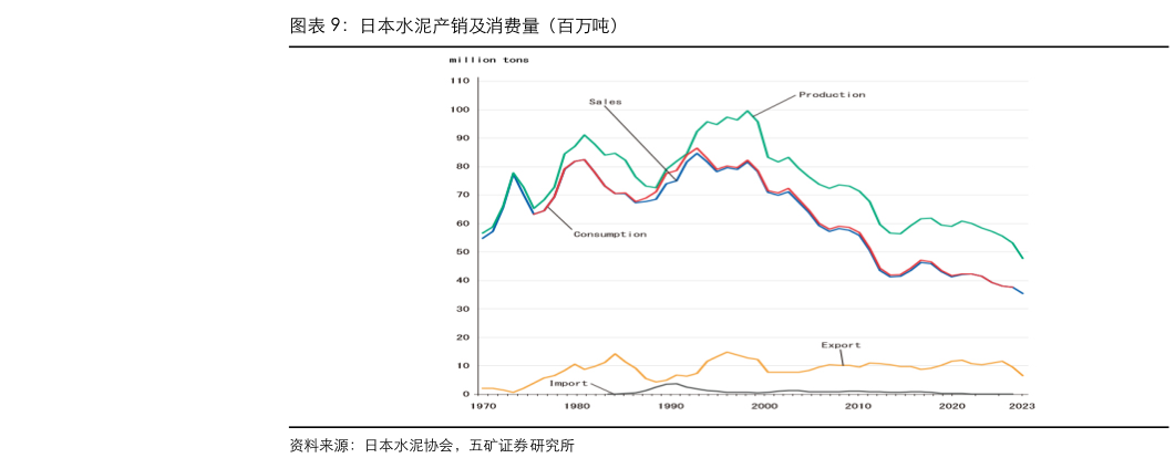 如何才能日本水泥产销及消费量（百万吨）