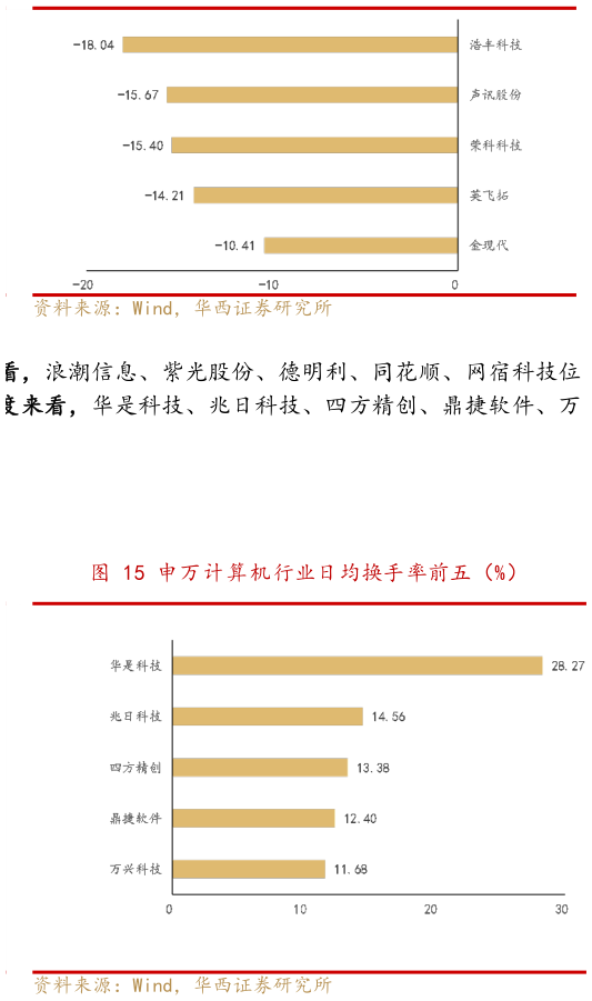 谁能回答申万计算机行业周跌幅前五（%）（本周）