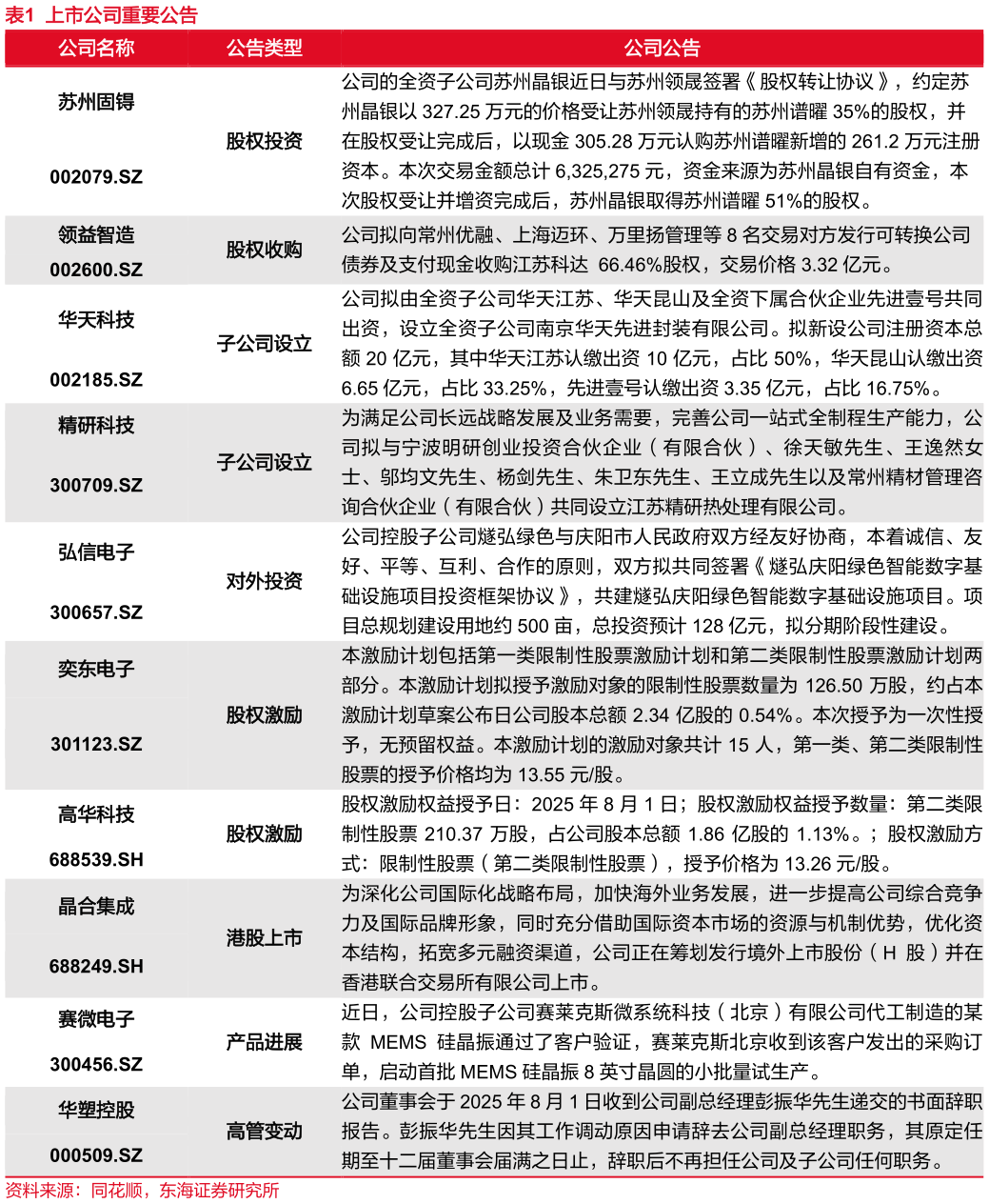 想关注一下上市公司重要公告