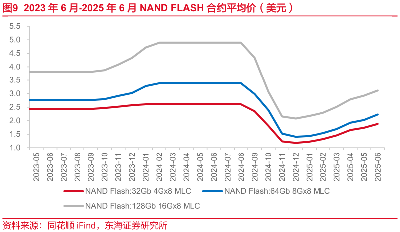 想关注一下2023 年 6 月-2025 年 6 月 NAND FLASH 合约平均价（美元）