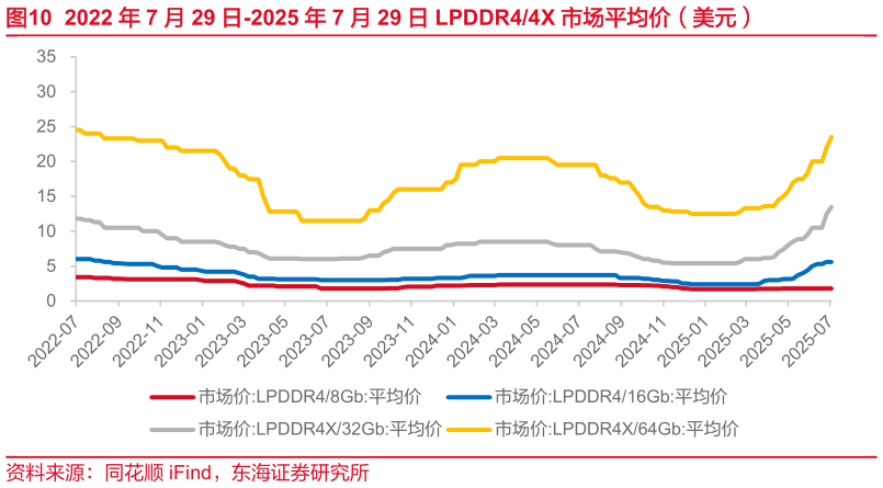 请问一下2022 年 7 月 29 日-2025 年 7 月 29 日 LPDDR44X 市场平均价（美元）