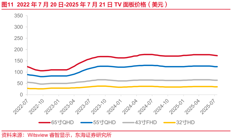 一起讨论下2022 年 7 月 20 日-2025 年 7 月 21 日 TV 面板价格（美元）