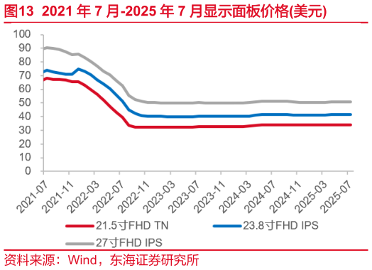 如何了解2021 年 7 月-2025 年 7 月显示面板价格美元