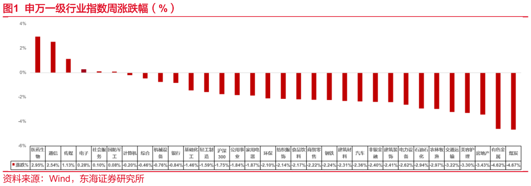 谁能回答申万一级行业指数周涨跌幅（%）