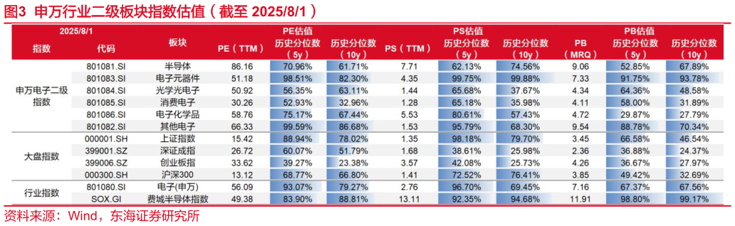 请问一下申万行业二级板块指数估值（截至 202581）