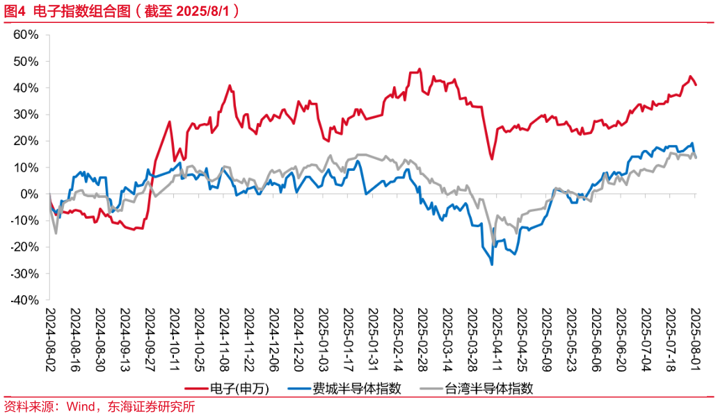 如何解释电子指数组合图（截至 202581）