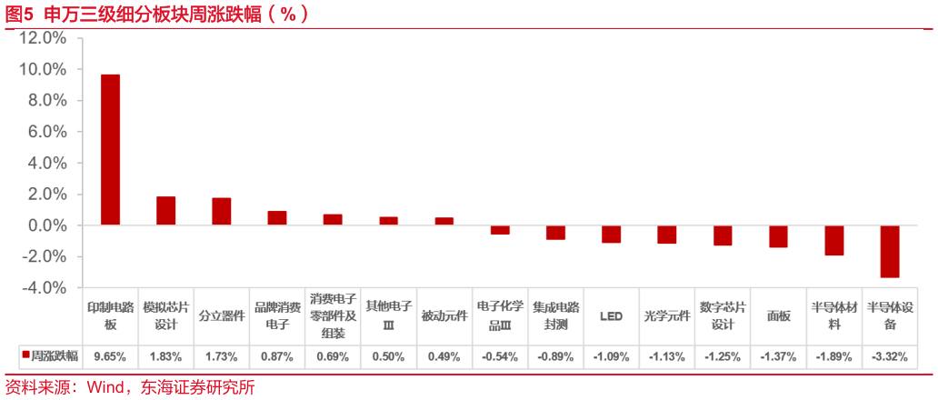 你知道申万三级细分板块周涨跌幅（%）