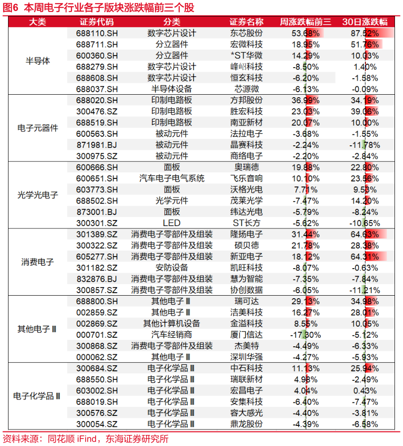 一起讨论下本周电子行业各子版块涨跌幅前三个股