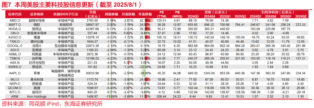 谁能回答本周美股主要科技股信息更新（截至 202581）