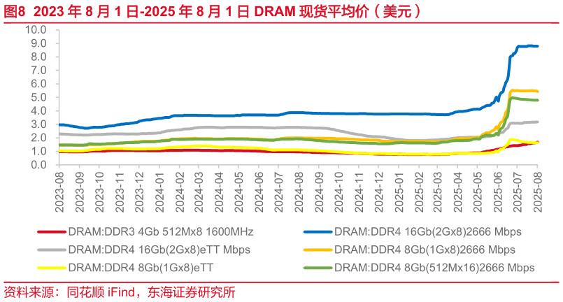 我想了解一下2023 年 8 月 1 日-2025 年 8 月 1 日 DRAM 现货平均价（美元）