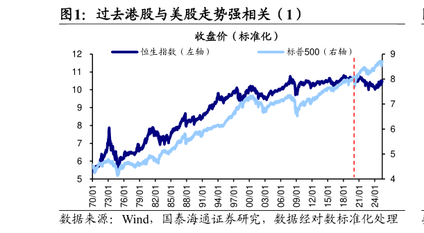 我想了解一下过去港股与美股走势强相关（1）