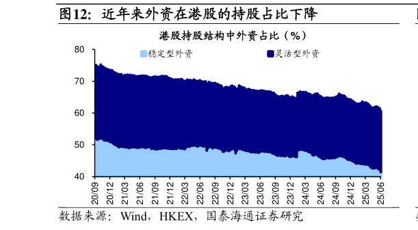 咨询大家近年来外资在港股的持股占比下降