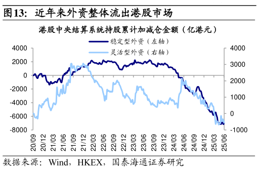 如何了解近年来外资整体流出港股市场