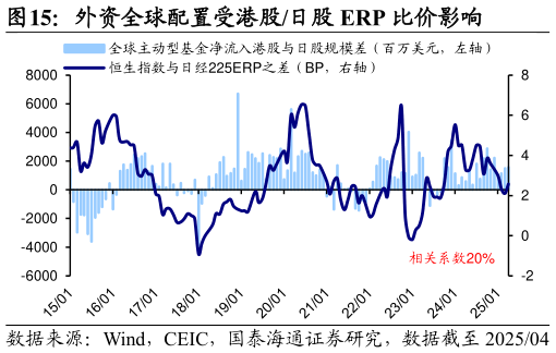 如何才能外资全球配置受港股日股 ERP 比价影响