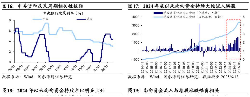 我想了解一下中美货币政策周期相关性较弱