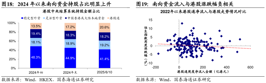 想问下各位网友2024 年以来南向资金持股占比明显上升
