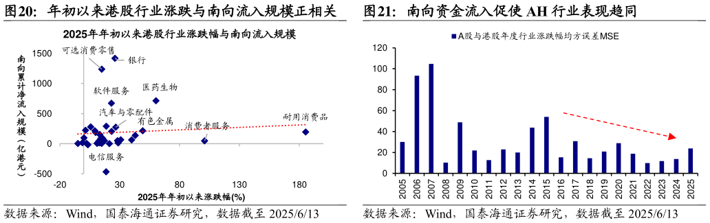 各位网友请教一下年初以来港股行业涨跌与南向流入规模正相关