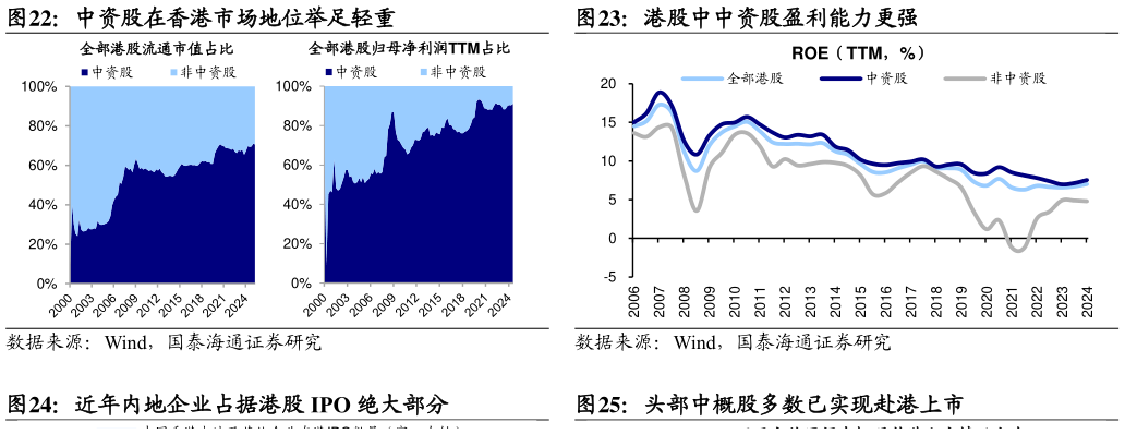 如何了解中资股在香港市场地位举足轻重港股中中资股盈利能力更强