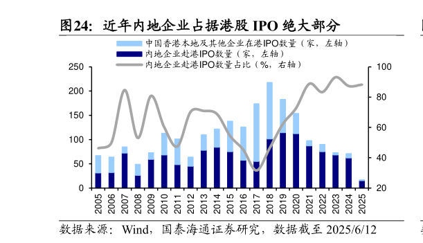 一起讨论下近年内地企业占据港股 IPO 绝大部分