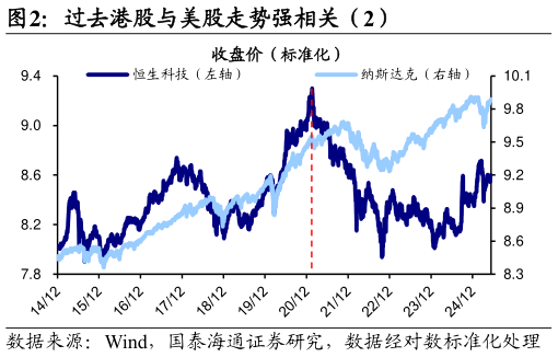 各位网友请教一下过去港股与美股走势强相关（2）
