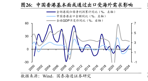 如何解释中国香港基本面或通过出口受海外需求影响