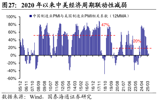 谁能回答2020 年以来中美经济周期联动性减弱