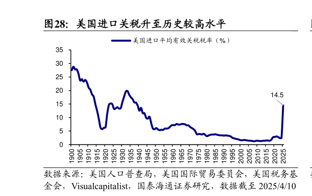 请问一下美国进口关税升至历史较高水平