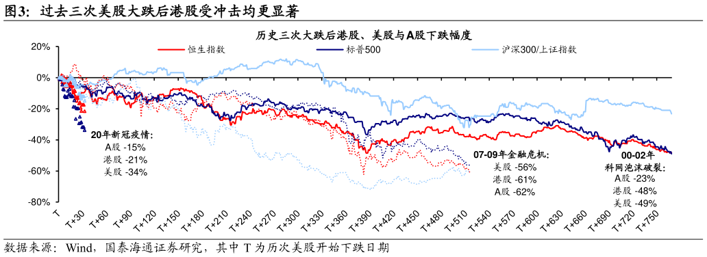 谁知道过去三次美股大跌后港股受冲击均更显著
