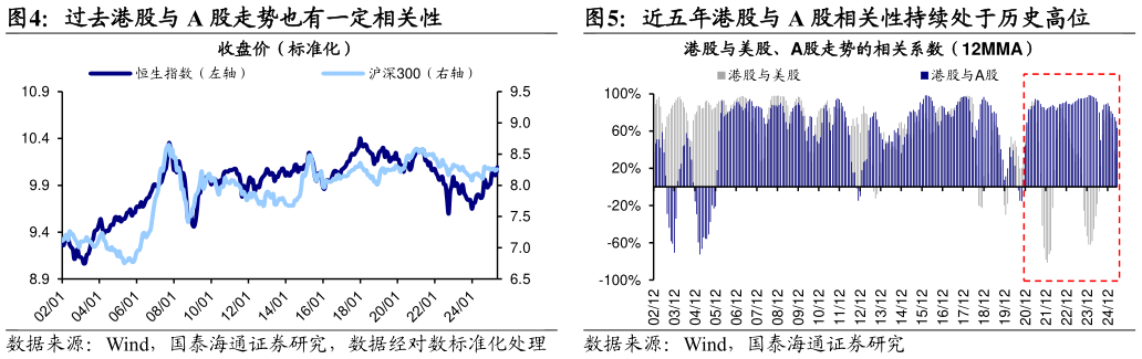 一起讨论下过去港股与 A 股走势也有一定相关性近五年港股与 A 股相关性持续处于历史高位