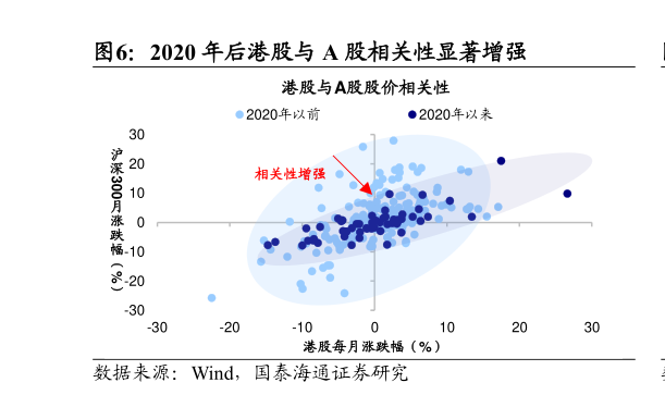 咨询大家2020 年后港股与 A 股相关性显著增强