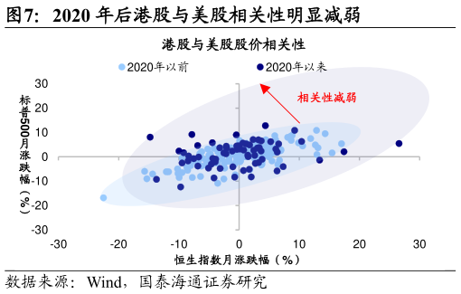 我想了解一下2020 年后港股与美股相关性明显减弱